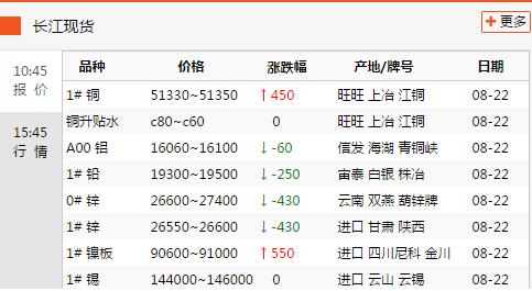 2017年8月22日銅價(jià)