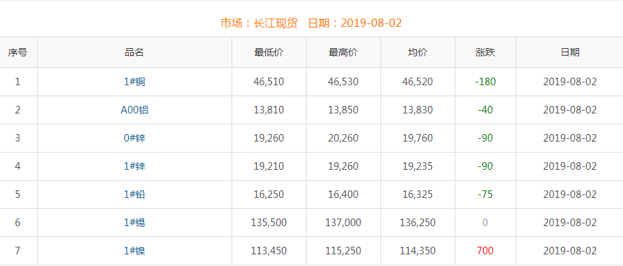 2019年8月2日銅價(jià)