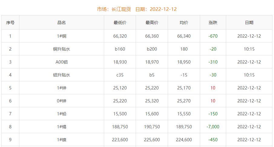 2022年12月12日銅價