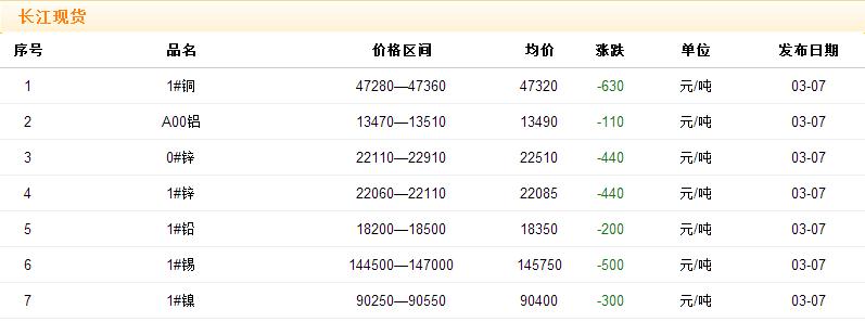 2017年3月7日銅價