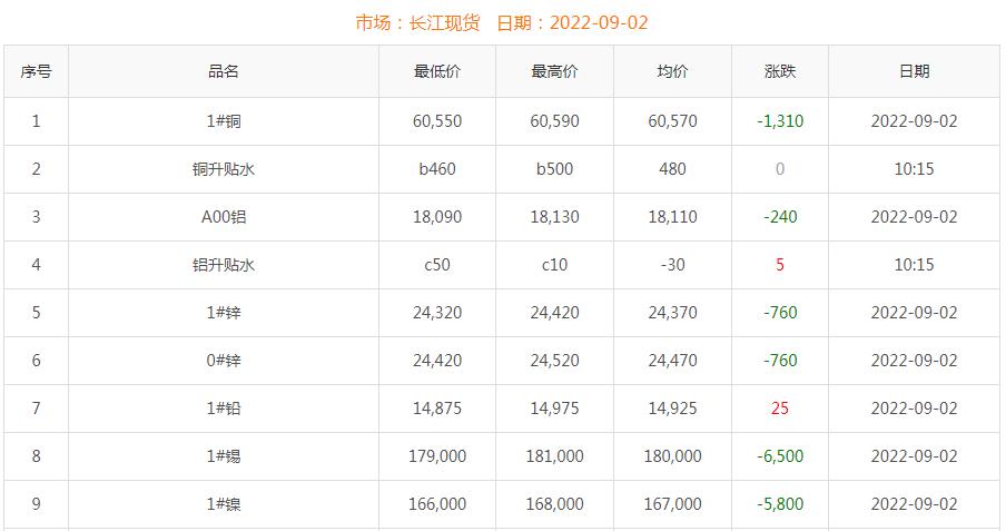 2022年9月2日銅價