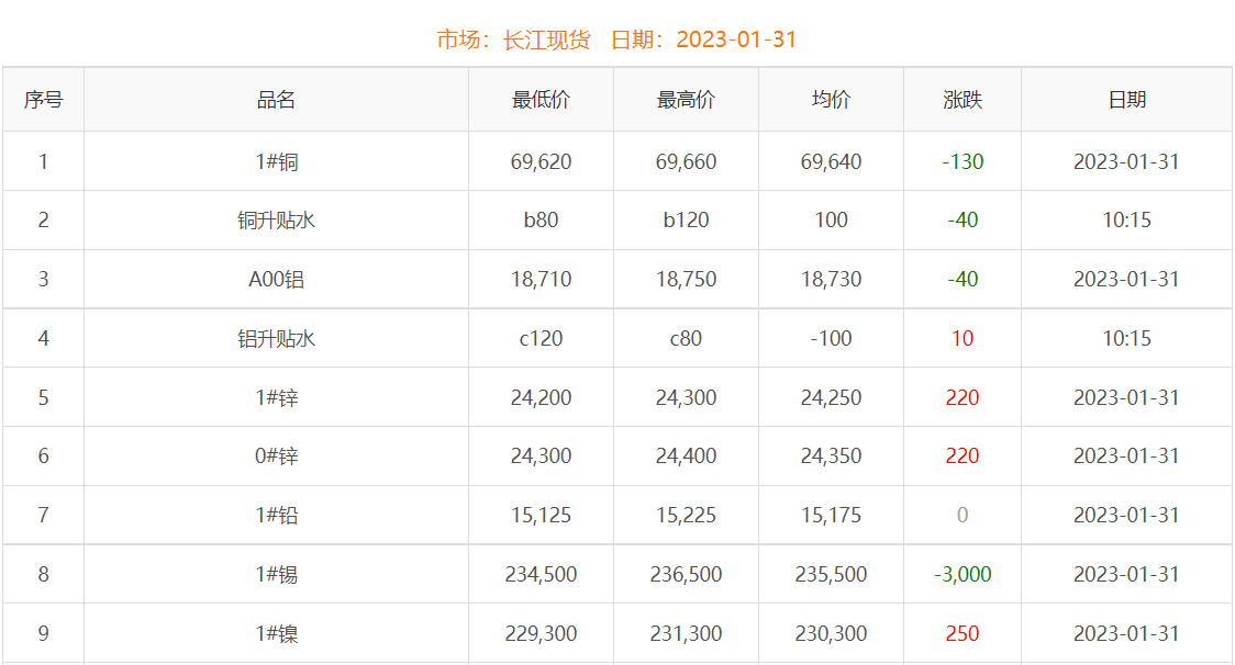 2023年1月31日銅價