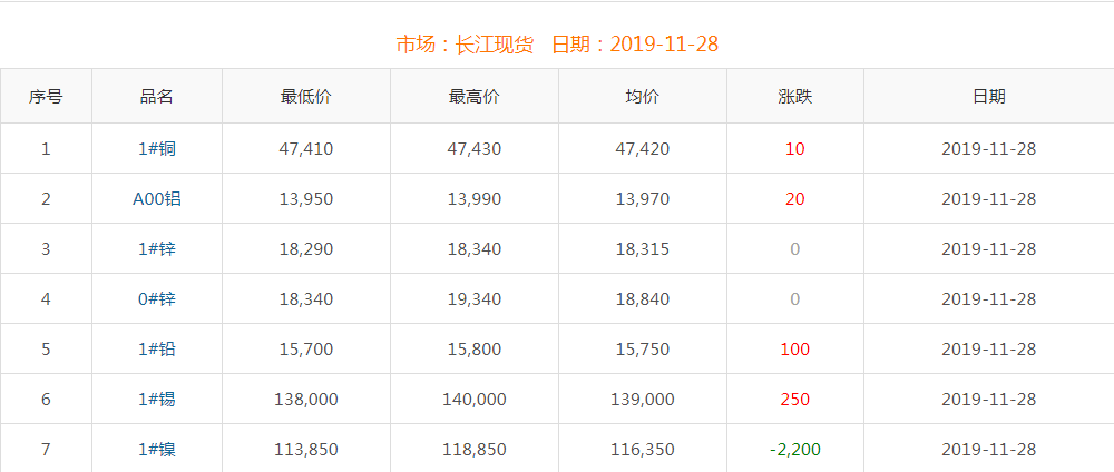 2019年11月28日銅價(jià)