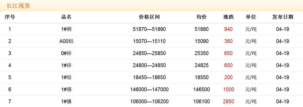 2018年4月19日銅價