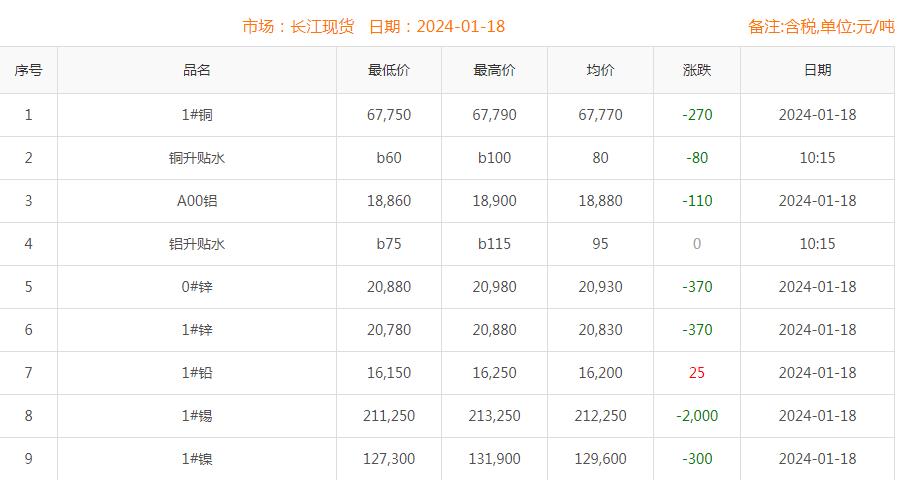 2024年1月18日銅價