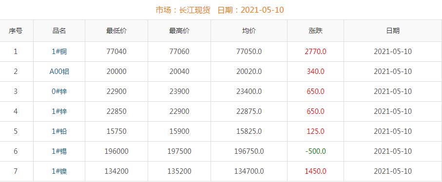 2021年5月10日銅價