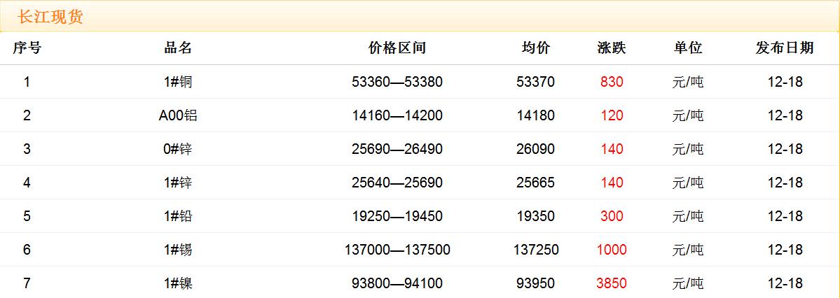 2017年12月18日銅價