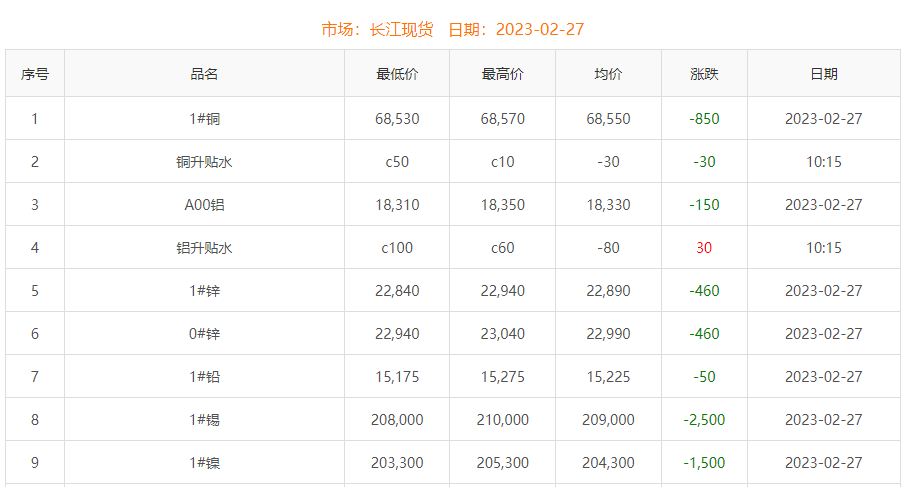 2023年2月27日銅價(jià)