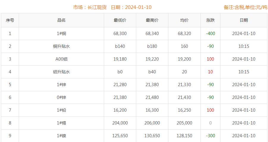 2024年1月10日銅價(jià)