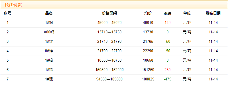 2018年11月14日銅價(jià)