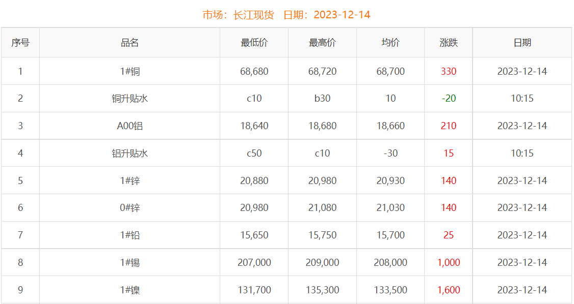 2023年12月14日銅價