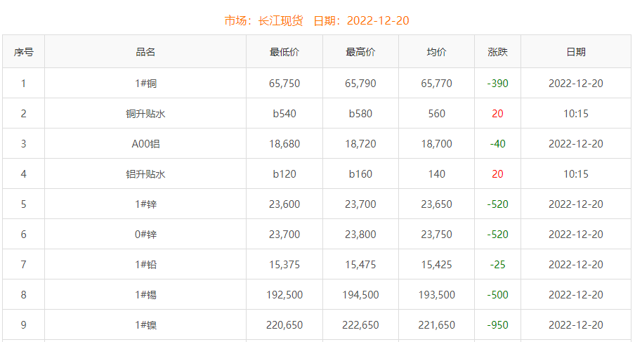 2022年12月20日銅價