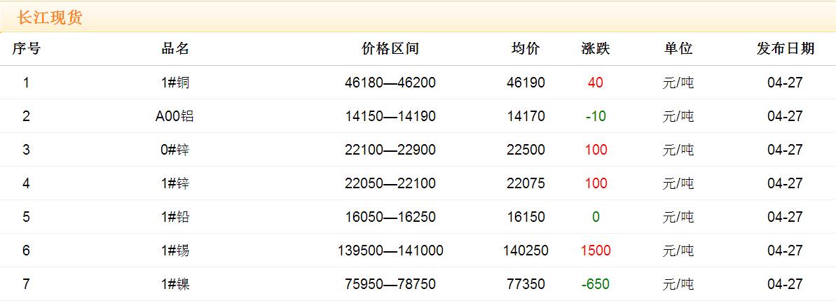 2017年4月27日銅價(jià)