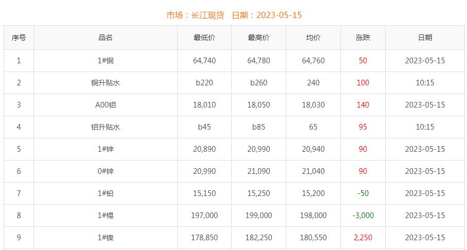 2023年5月15日銅價(jià)