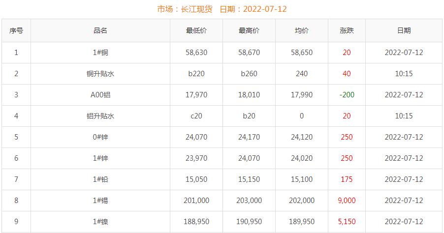 2022年7月12日銅價