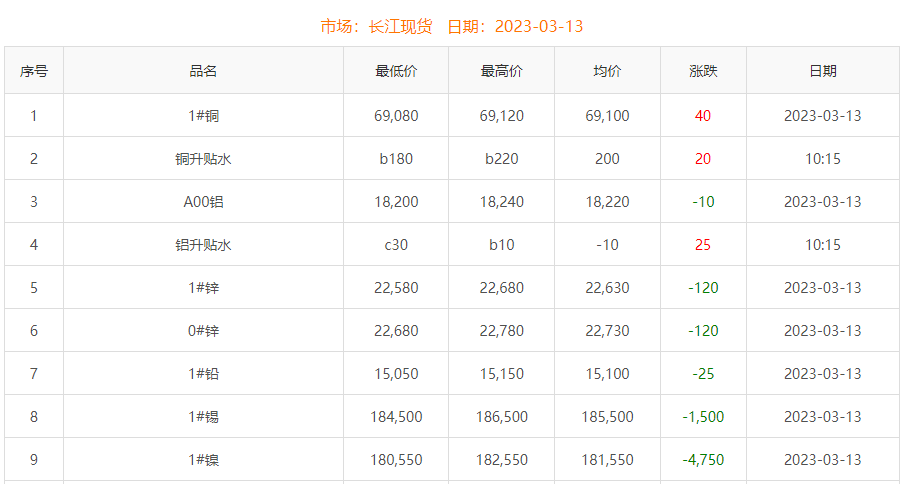 2023年3月13日銅價