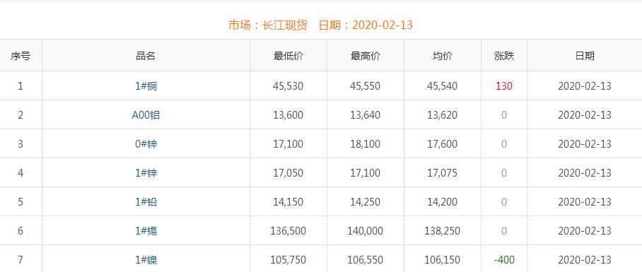 2020年2月13日銅價(jià)