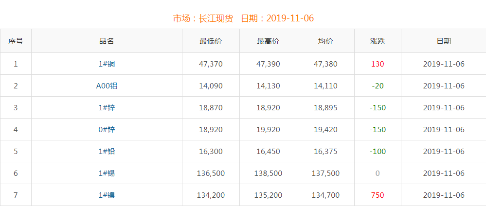 2019年11月6日銅價(jià)