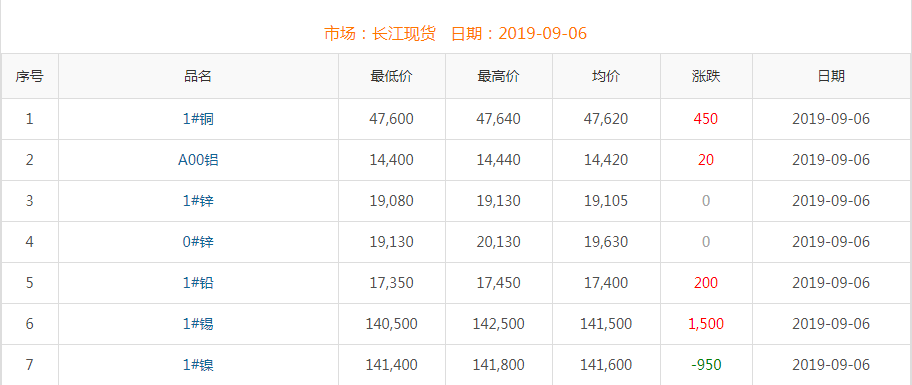 2019年9月6日銅價