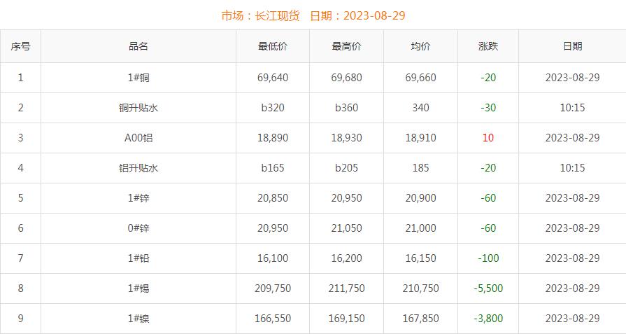 2023年8月29日銅價(jià)