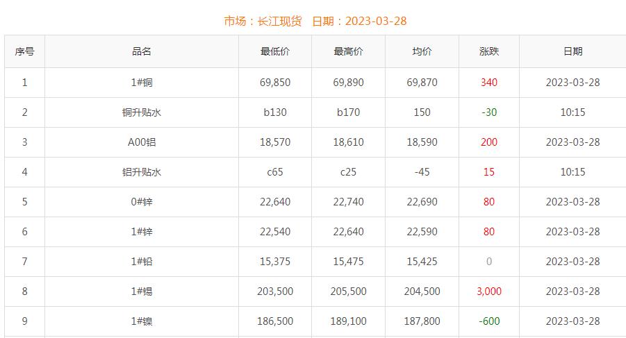 2023年3月28日銅價