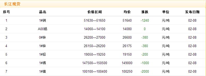 2018年2月8日銅價(jià)