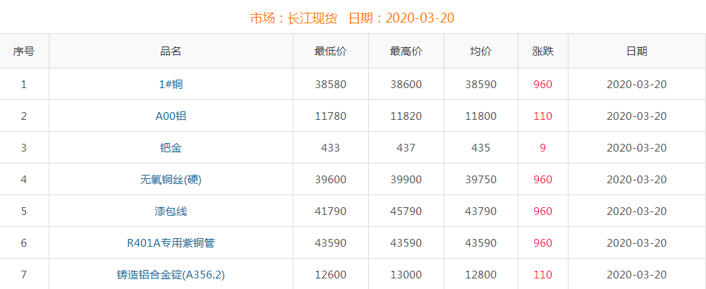 2020年3月20日銅價