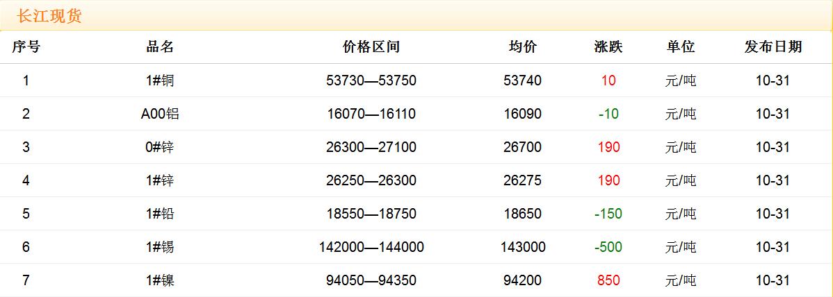 2017年10月31日銅價(jià)