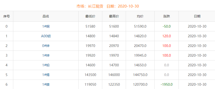 2020年10月30日銅價(jià)