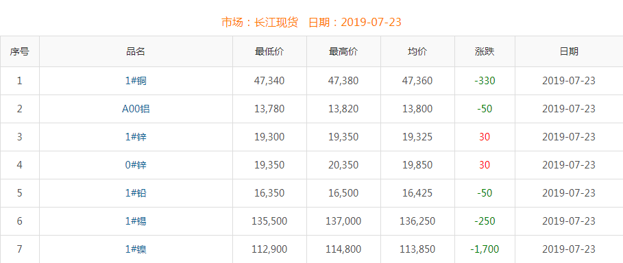 2019年7月23日銅價(jià)