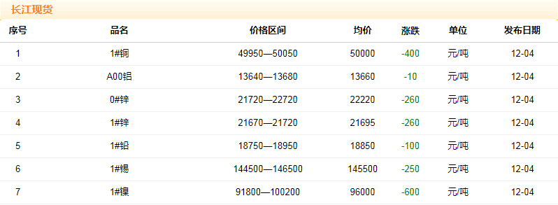 2018年12月4日銅價(jià)