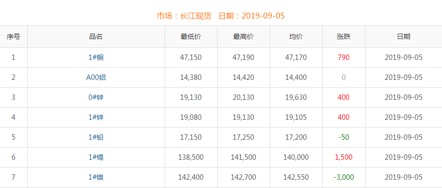 2019年9月5日銅價(jià)