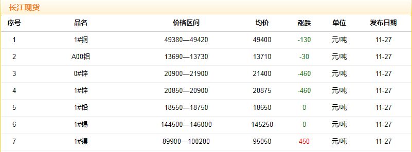 2018年11月27日銅價