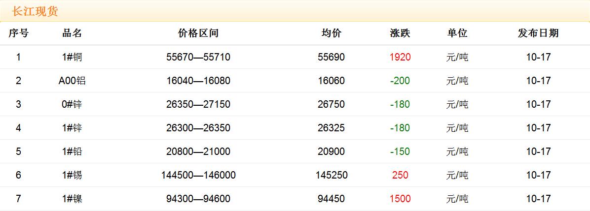 2017年10月17日銅價(jià)