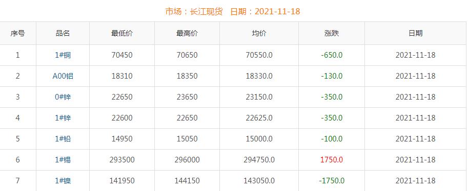 2021年11月18日銅價(jià)