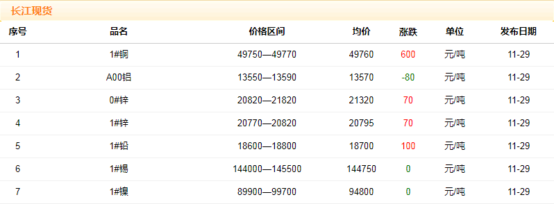 2018年11月29日銅價(jià)