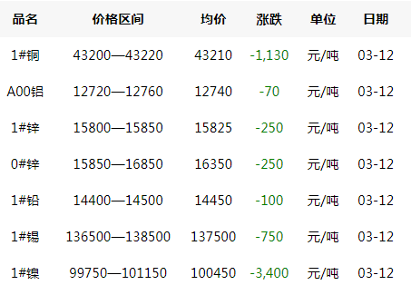 2020年3月12日銅價(jià)