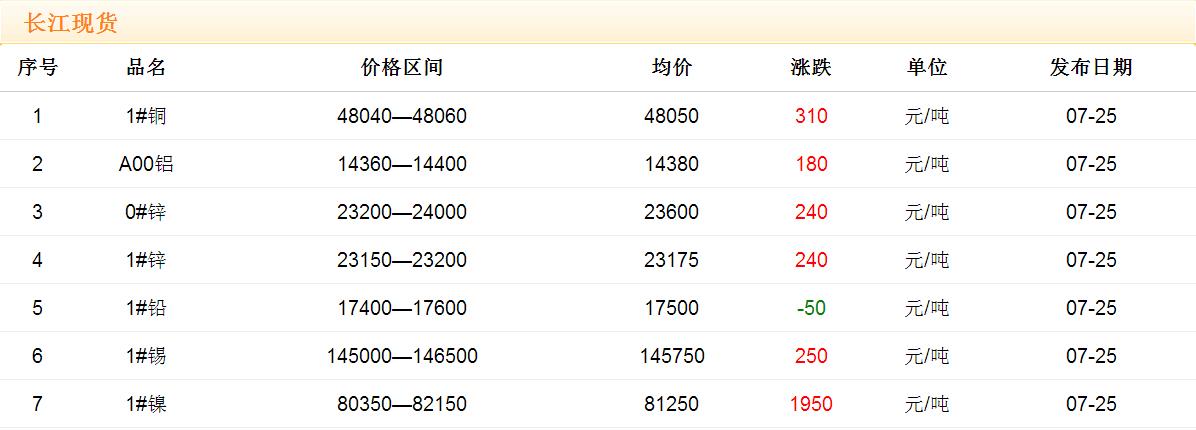 2017年7月25日銅價(jià)