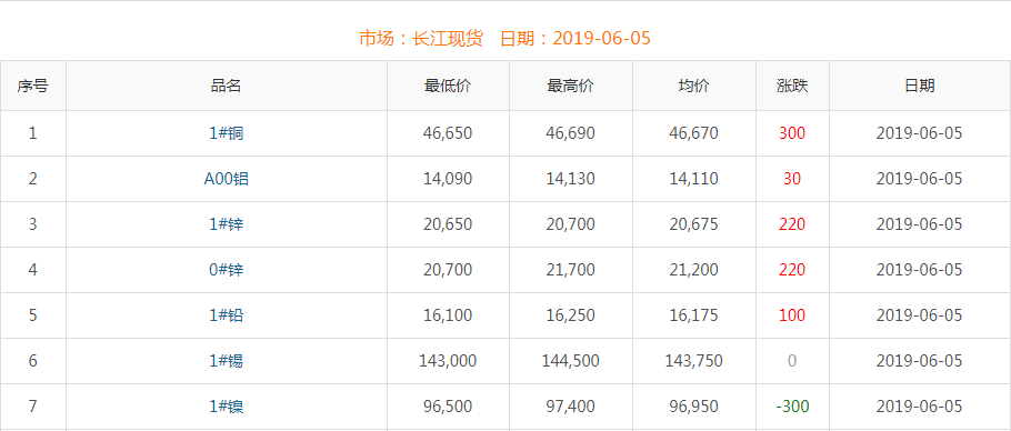 2019年6月5日銅價(jià)