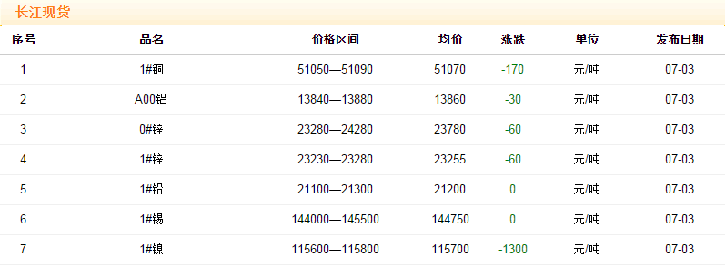 2018年7月3日銅價(jià)