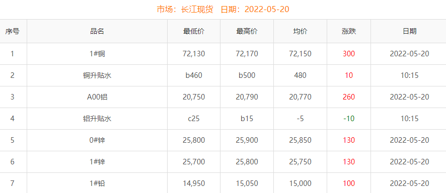 2022年5月20日銅價