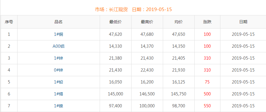 2019年5月15日銅價(jià)