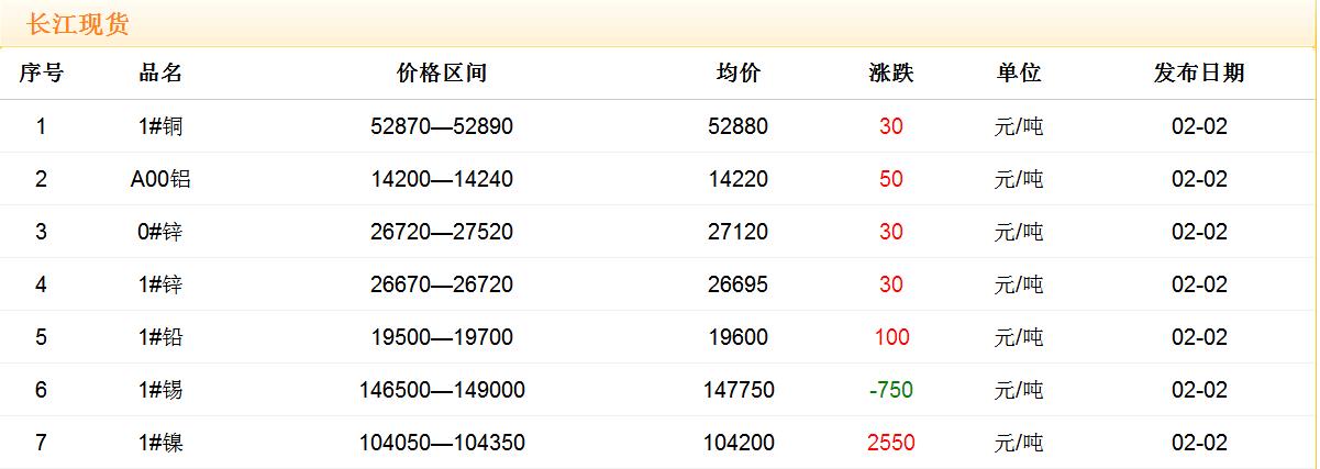 2018年2月2日銅價