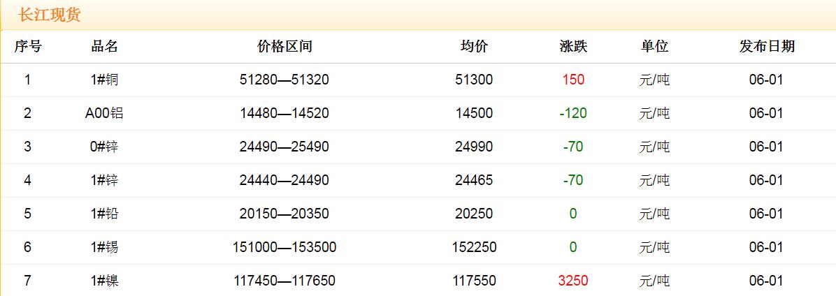 2018年6月1日銅價(jià)