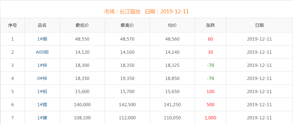 2019年12月11日銅價