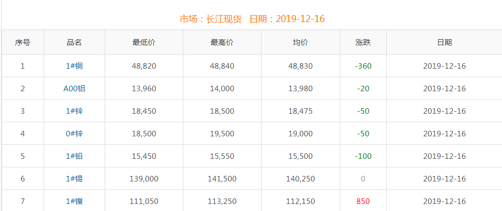 2019年12月16日銅價(jià)