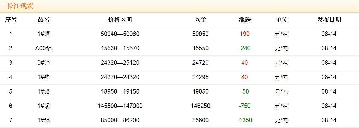 2017年8月14日銅價(jià)