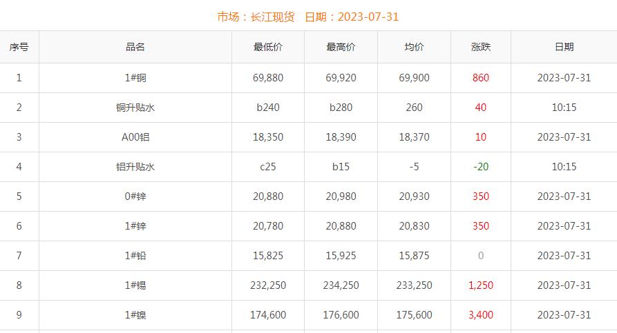 2023年7月31日銅價