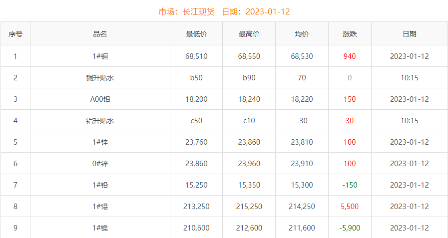 2023年1月12日銅價(jià)