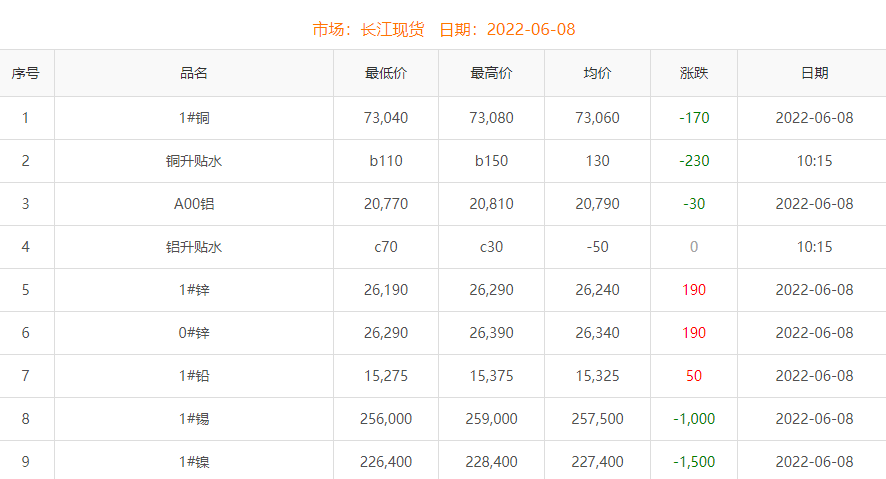 2022年6月8日銅價(jià)